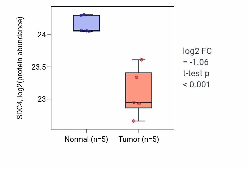 Tumor-vs-normal mass-spec protein box plot for SDC4 in CCRCC.