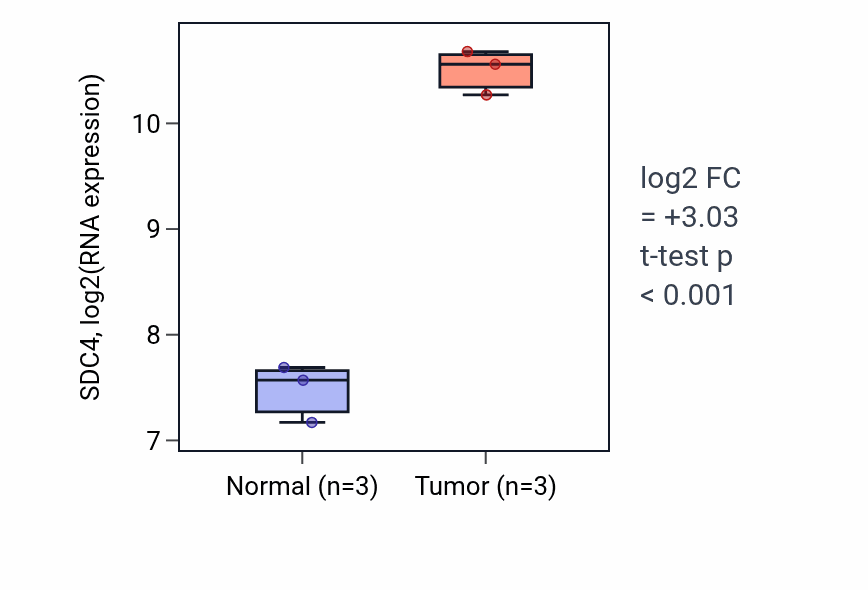 Tumor-vs-normal expression box plot for SDC4 RNA in THCA.
