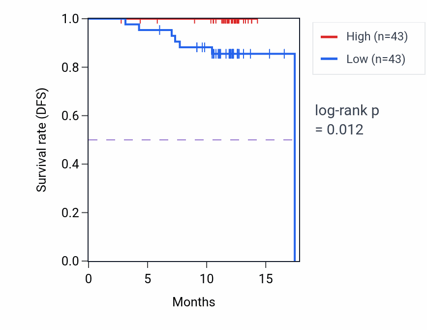 Kaplan&ndash;Meier survival curve for SDC4 mass-spec protein-high vs -low samples in COAD.