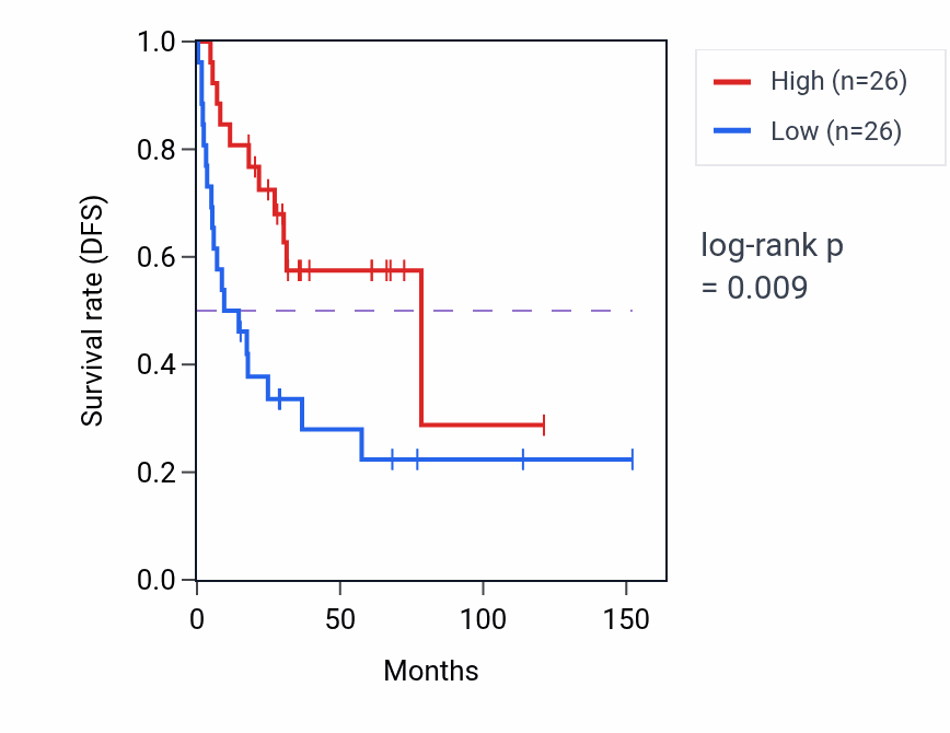 Kaplan&ndash;Meier survival curve for SDC4 RNA-high vs -low samples in ACC.