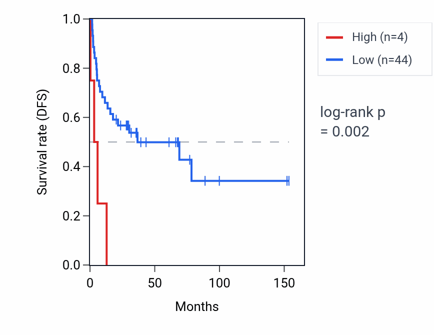 Kaplan&ndash;Meier survival curve for SDC4P RNA expression in ACC: high vs low expression groups.