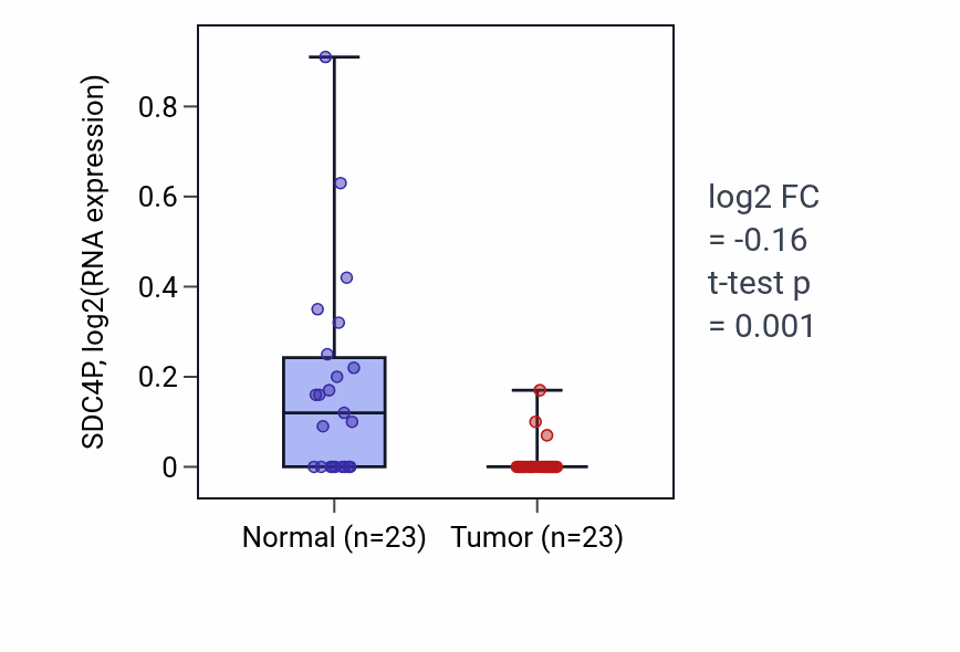 Tumor-vs-normal expression box plot for SDC4P in LUSC.