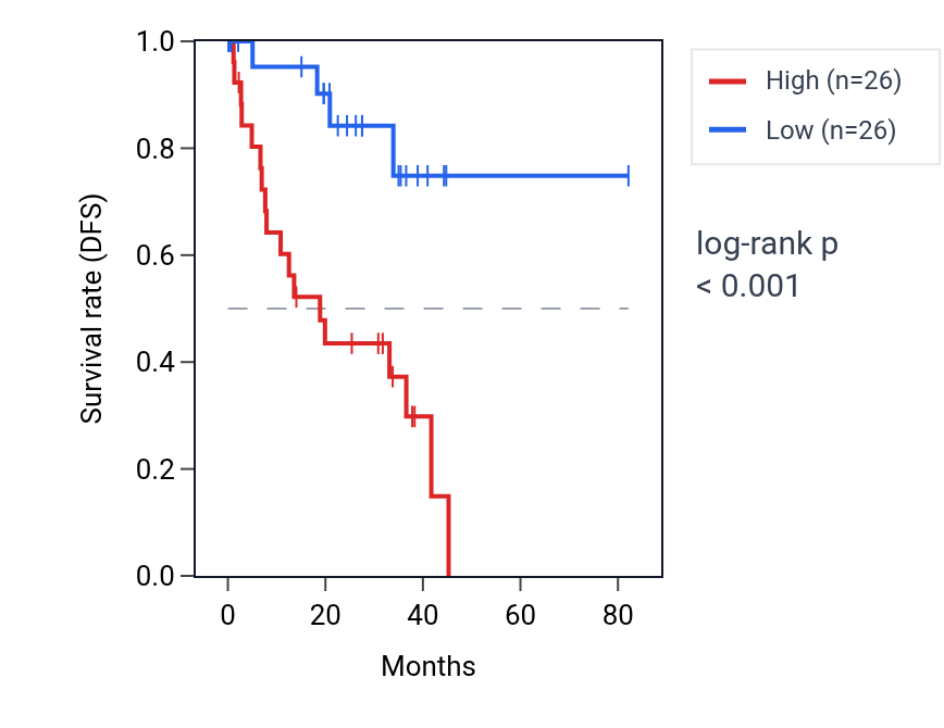 Kaplan&ndash;Meier survival curve for SDCBP RNA expression in UVM: high vs low expression groups.