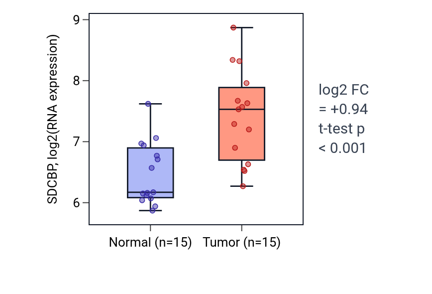 Tumor-vs-normal expression box plot for SDCBP in KIRP.