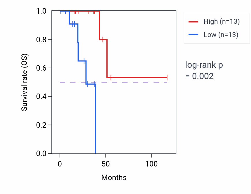 Kaplan&ndash;Meier survival curve for SDCBP2-AS1 RNA expression in READ: high vs low expression groups.