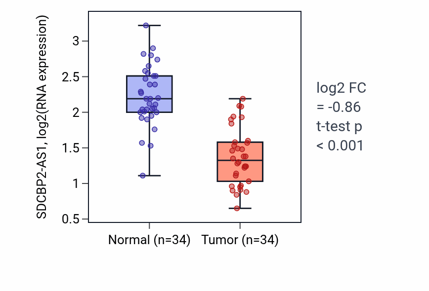 Tumor-vs-normal expression box plot for SDCBP2-AS1 in KIRC.