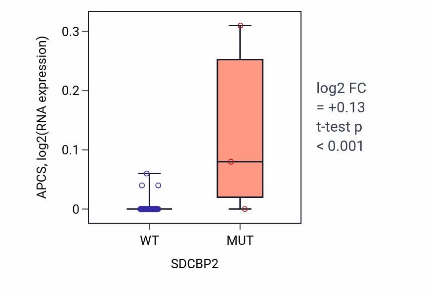 Box plot of APCS in SDCBP2-low vs SDCBP2-high samples in BLOOD_Leukemia.