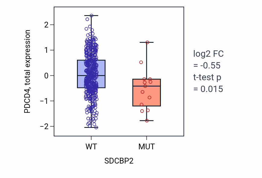 Box plot of PDCD4 in SDCBP2-low vs SDCBP2-high samples in UCEC.