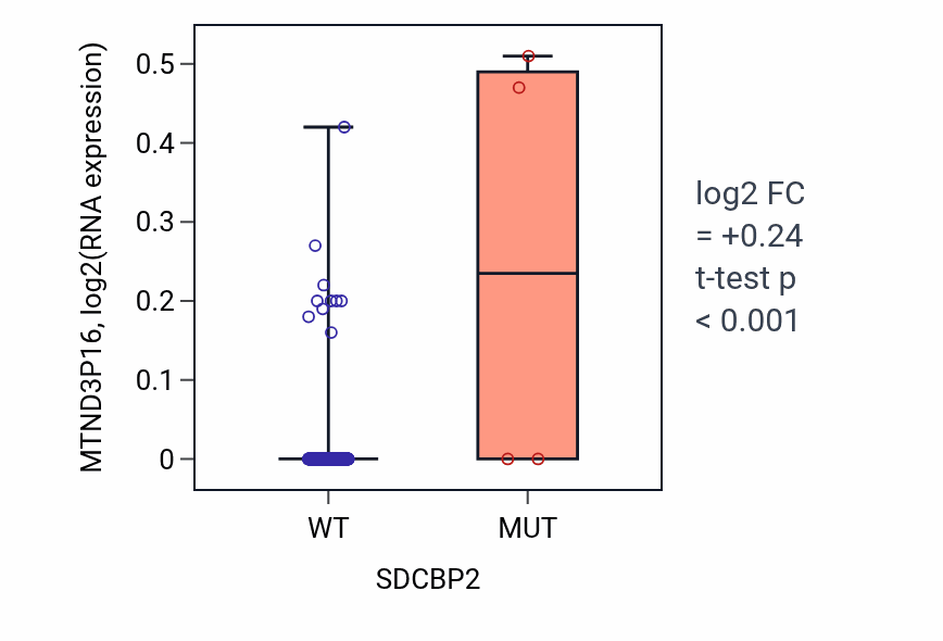 Box plot of MTND3P16 in SDCBP2-low vs SDCBP2-high samples in SKCM.