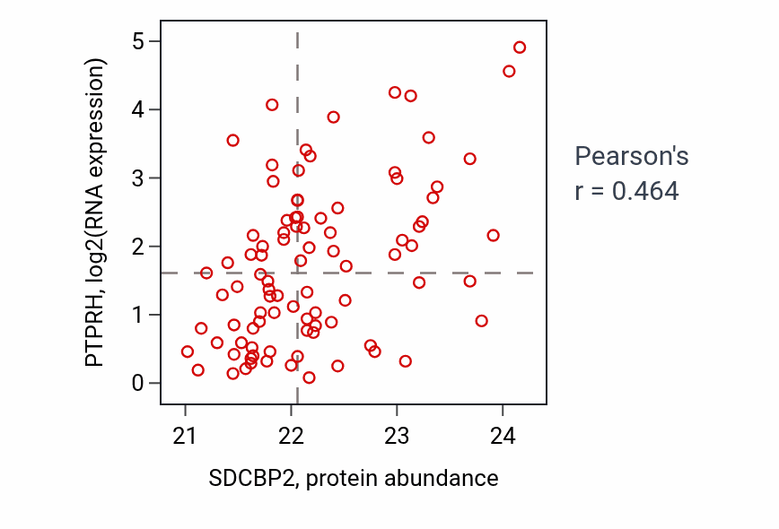 Per-sample scatter of SDCBP2 vs PTPRH in UCEC (Pearson r = 0.46).