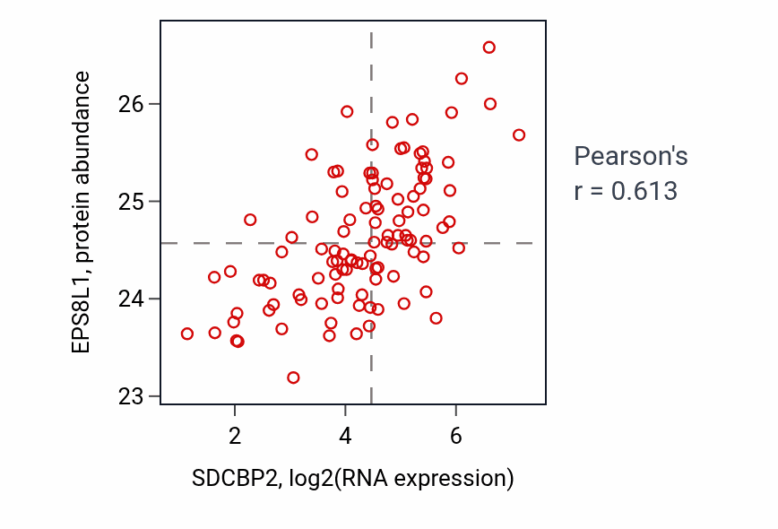 Per-sample scatter of SDCBP2 vs EPS8L1 in HNSC (Pearson r = 0.61).