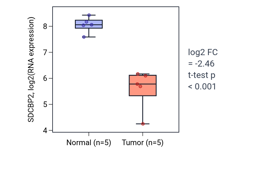 Tumor-vs-normal expression box plot for SDCBP2 in COAD.