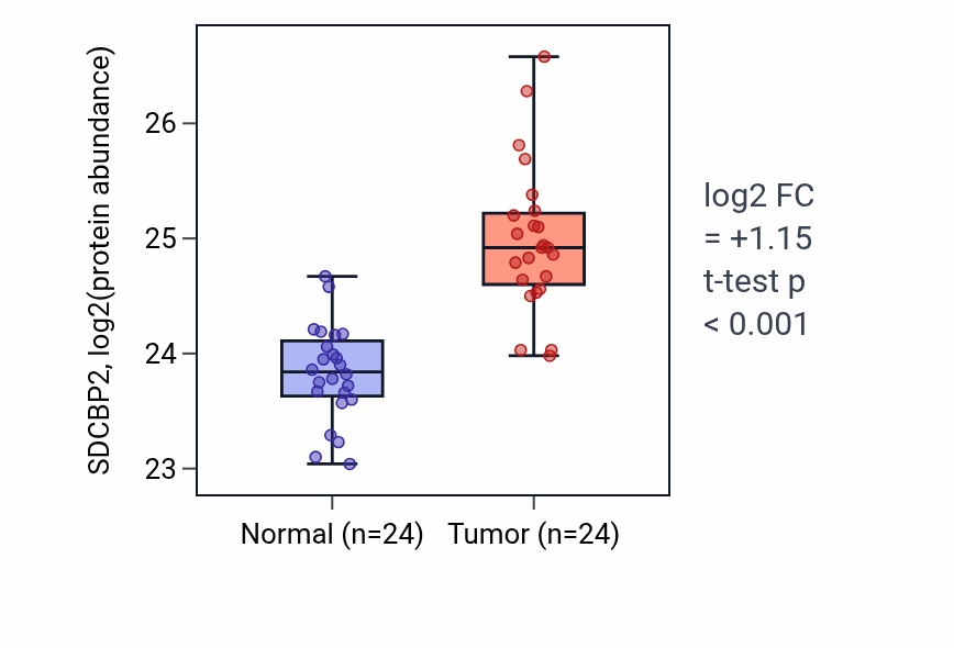 Tumor-vs-normal mass-spec protein box plot for SDCBP2 in PDAC.
