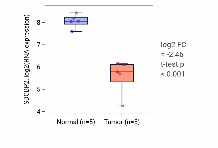 Tumor-vs-normal expression box plot for SDCBP2 RNA in COAD.