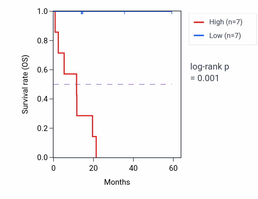 Kaplan&ndash;Meier survival curve for SDCBP2 mass-spec protein-high vs -low samples in LUAD.