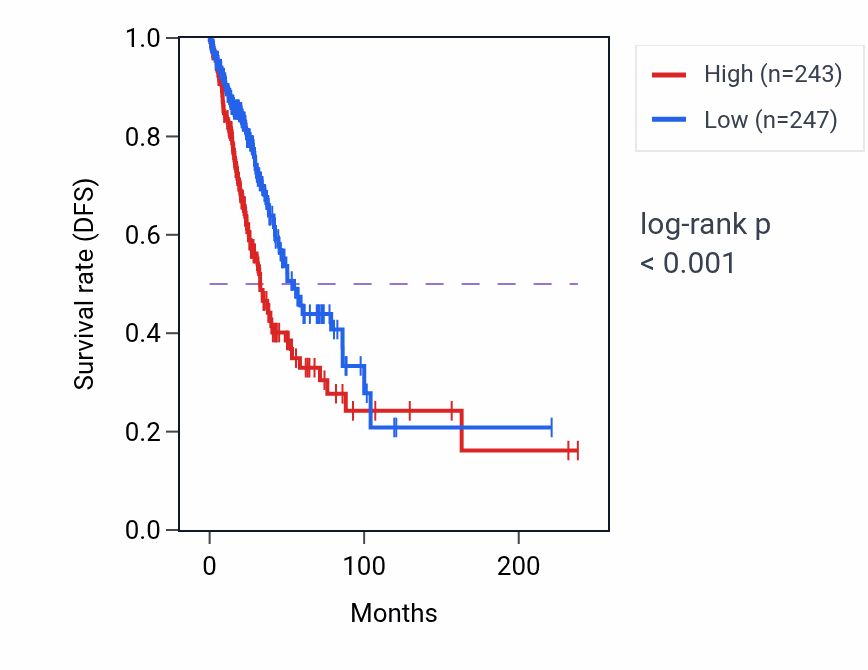 Kaplan&ndash;Meier survival curve for SDCBP2 RNA-high vs -low samples in LUAD.