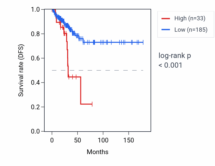 Kaplan&ndash;Meier survival curve for SDCBP2P1 RNA expression in THCA: high vs low expression groups.