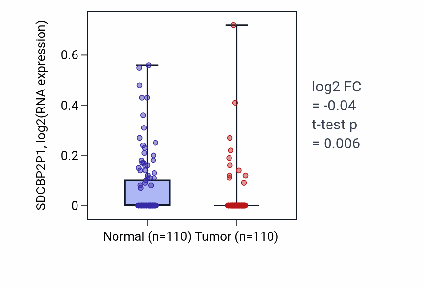 Tumor-vs-normal expression box plot for SDCBP2P1 in BRCA.