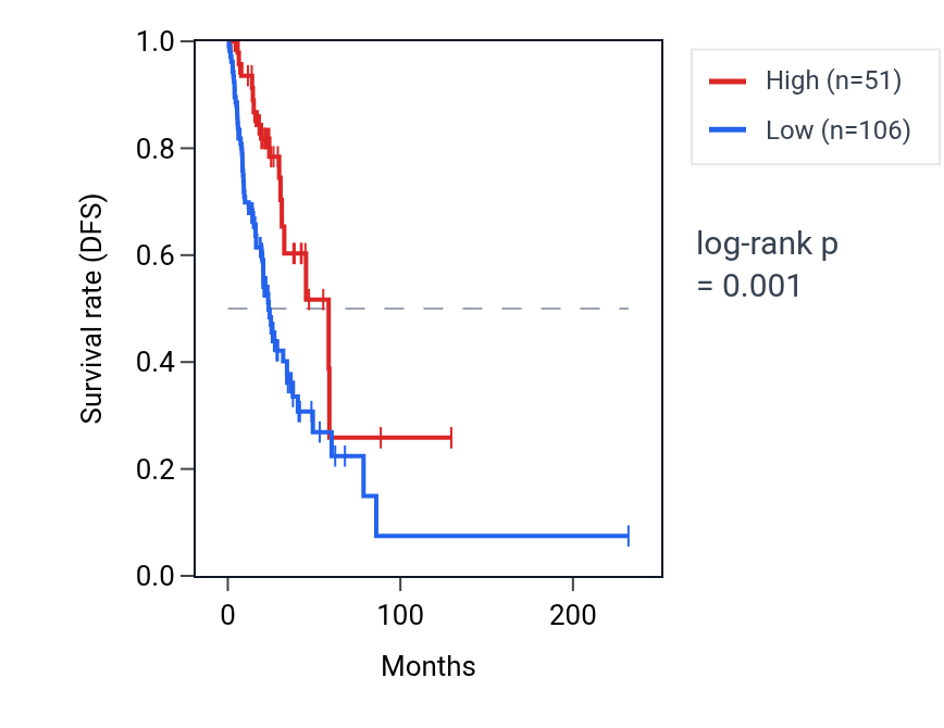 Kaplan&ndash;Meier survival curve for SDCBPP1 RNA expression in LUAD: high vs low expression groups.