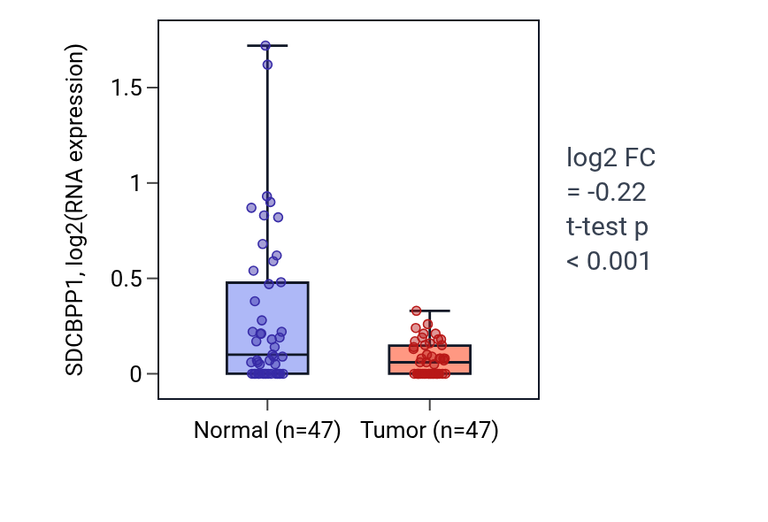 Tumor-vs-normal expression box plot for SDCBPP1 in KIRC.