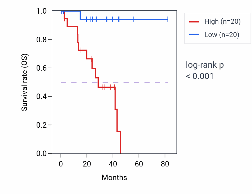 Kaplan&ndash;Meier survival curve for SDCBPP2 RNA expression in UVM: high vs low expression groups.
