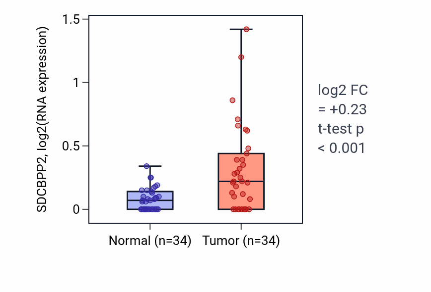 Tumor-vs-normal expression box plot for SDCBPP2 in COAD.
