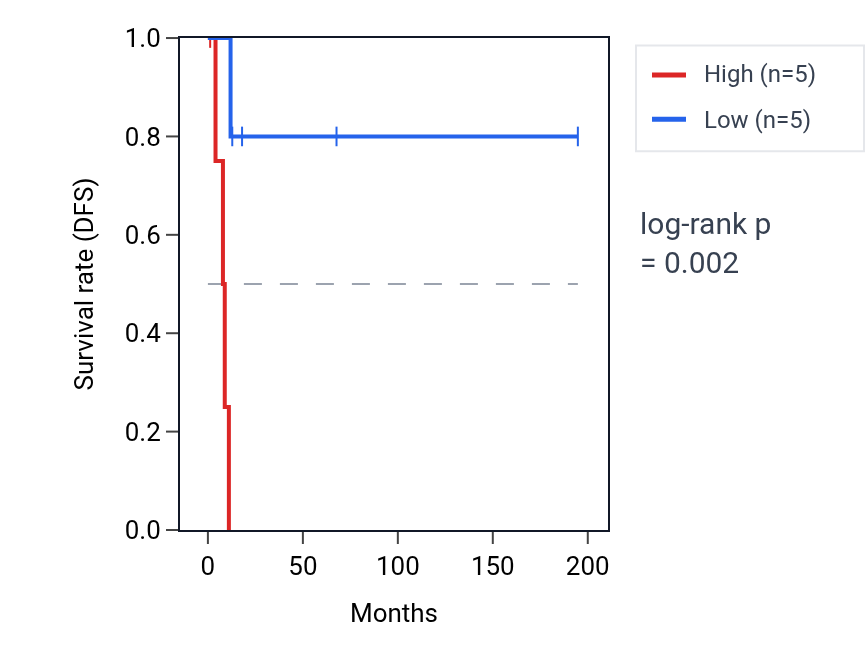 Kaplan&ndash;Meier survival curve for SDCCAG8 RNA expression in KIRP: high vs low expression groups.