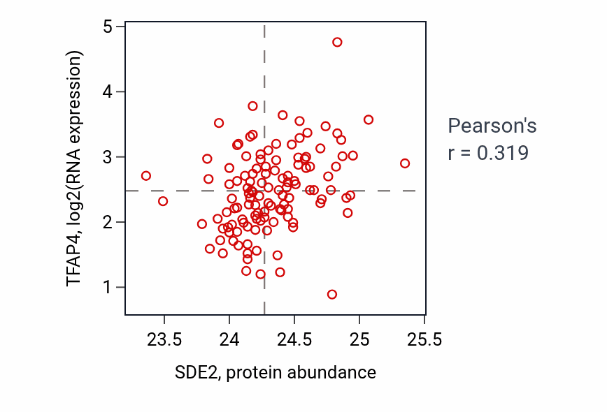 Per-sample scatter of SDE2 vs TFAP4 in BRCA (Pearson r = 0.32).