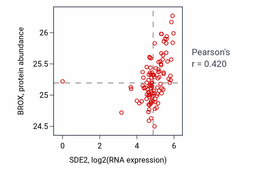 Per-sample scatter of SDE2 vs BROX in HNSC (Pearson r = 0.42).