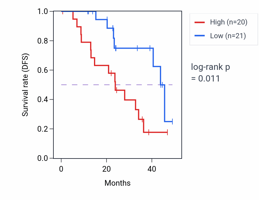 Kaplan&ndash;Meier survival curve for SDE2 mass-spec protein-high vs -low samples in HNSC.