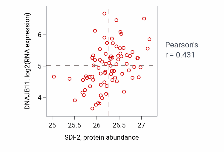 Per-sample scatter of SDF2 vs DNAJB11 in OV (Pearson r = 0.43).