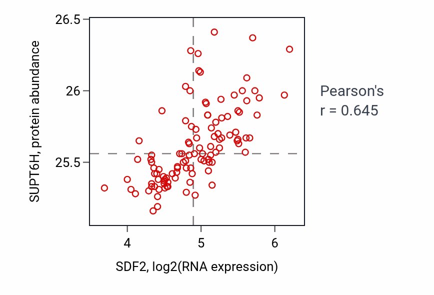 Per-sample scatter of SDF2 vs SUPT6H in LSCC (Pearson r = 0.65).