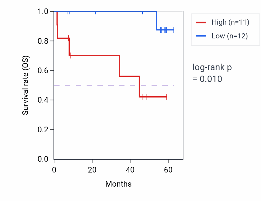Kaplan&ndash;Meier survival curve for SDF2 mass-spec protein-high vs -low samples in CCRCC.