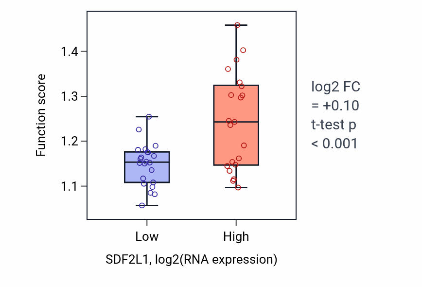 Box plot of Symbiont-mediated disruption of host cellular anatomical structure in SDF2L1-low vs SDF2L1-high samples in UPPER_AERODIGESTIVE_TRACT.
