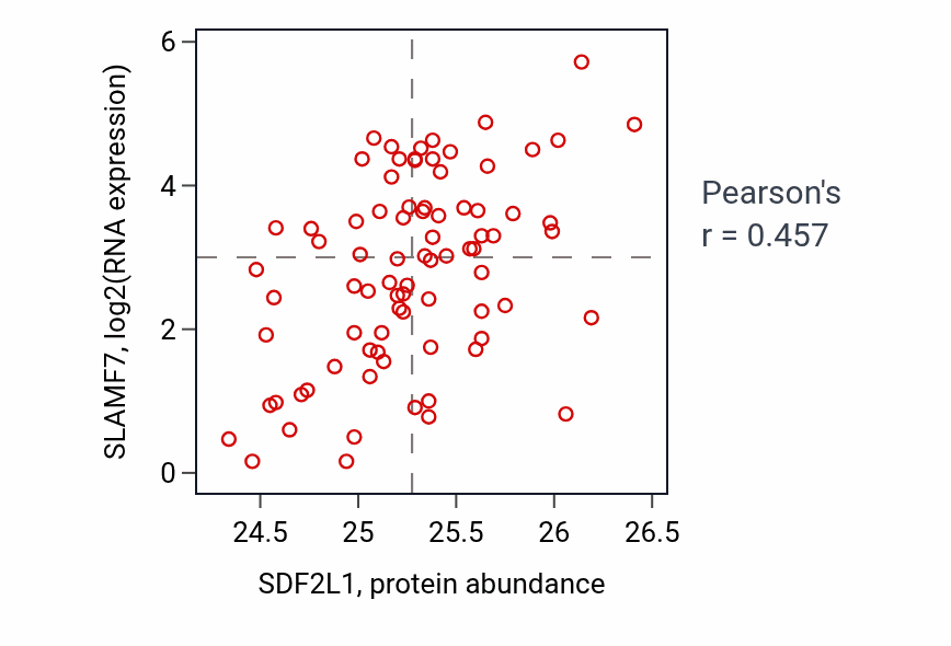 Per-sample scatter of SDF2L1 vs SLAMF7 in OV (Pearson r = 0.46).