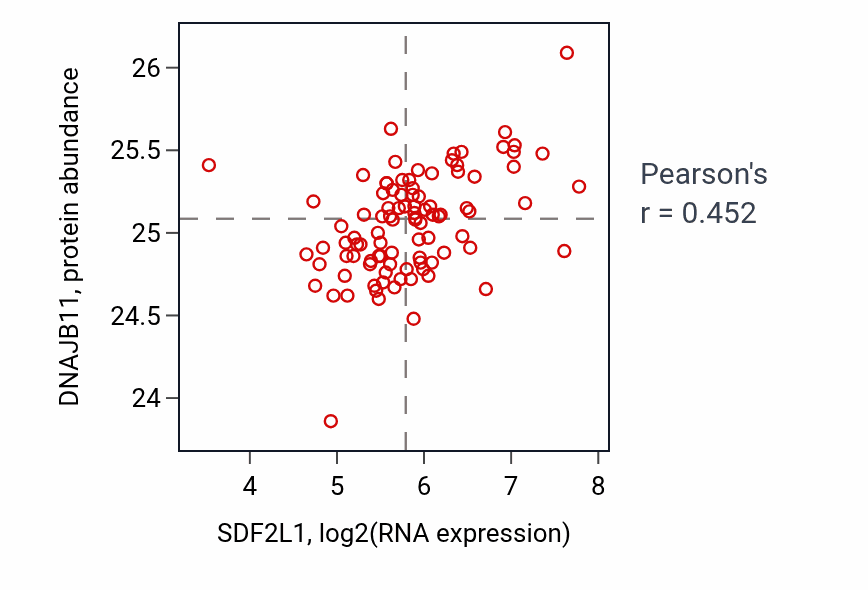 Per-sample scatter of SDF2L1 vs DNAJB11 in COAD (Pearson r = 0.45).
