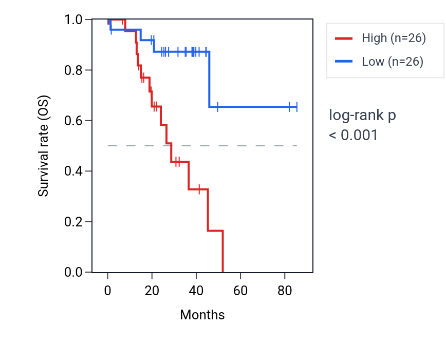 Kaplan&ndash;Meier survival curve for SDF2L1 RNA expression in UVM: high vs low expression groups.