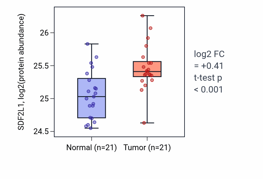 Tumor-vs-normal mass-spec protein box plot for SDF2L1 in HNSC.