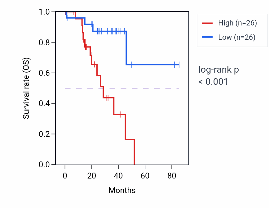 Kaplan&ndash;Meier survival curve for SDF2L1 RNA-high vs -low samples in UVM.