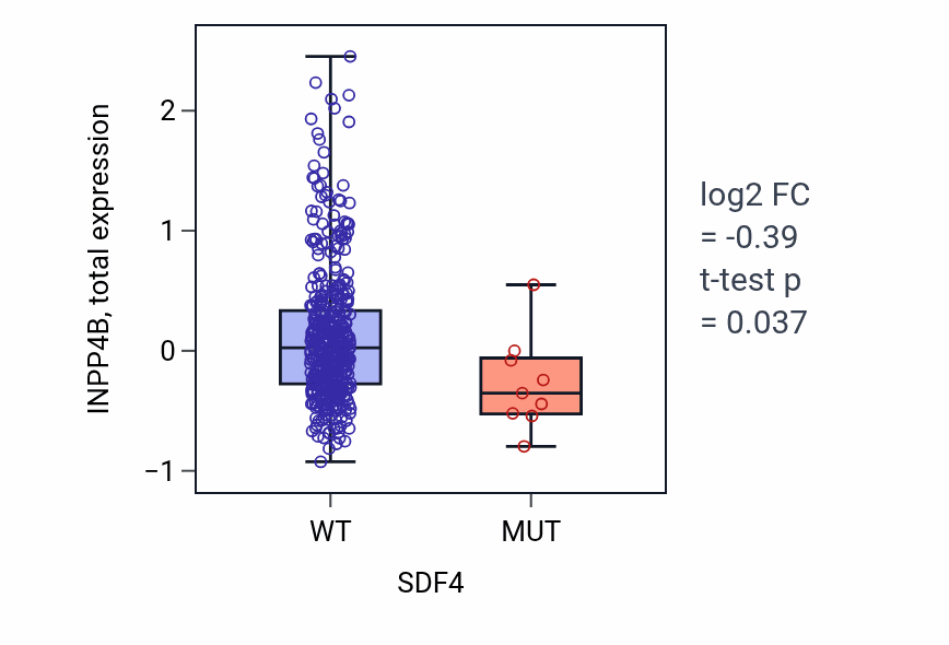 Box plot of INPP4B in SDF4-low vs SDF4-high samples in UCEC.