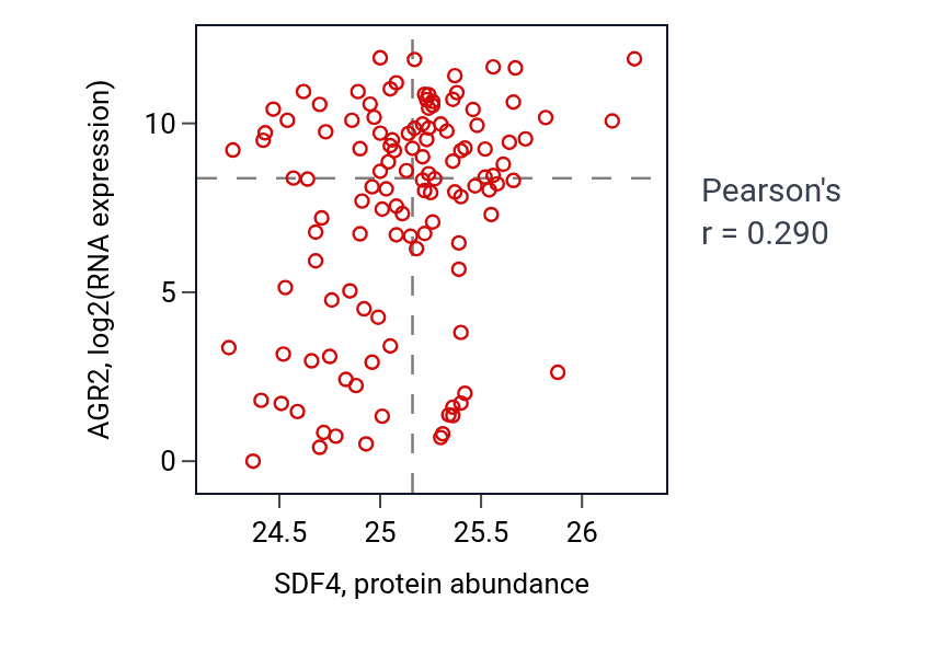 Per-sample scatter of SDF4 vs AGR2 in BRCA (Pearson r = 0.29).