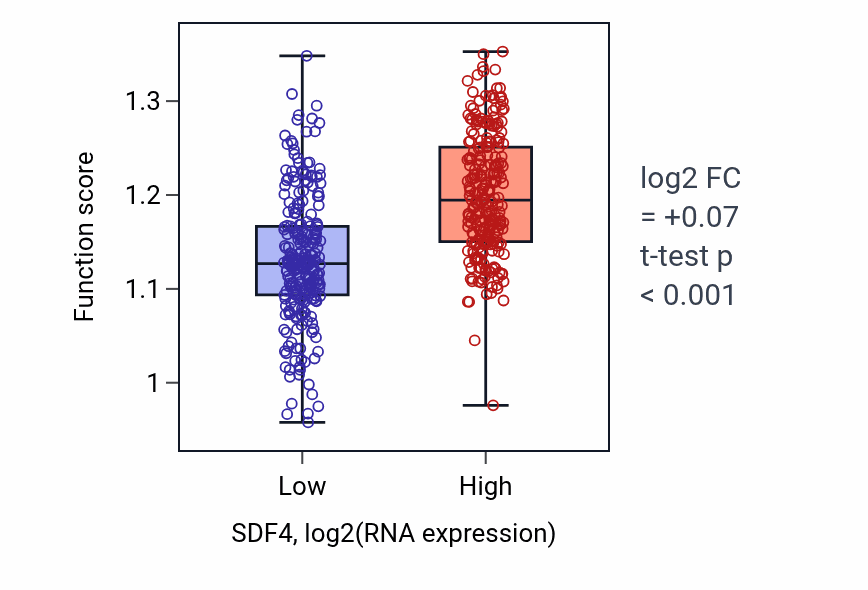 Box plot of Maintenance of protein location in mitochondrion in SDF4-low vs SDF4-high samples in LGG.