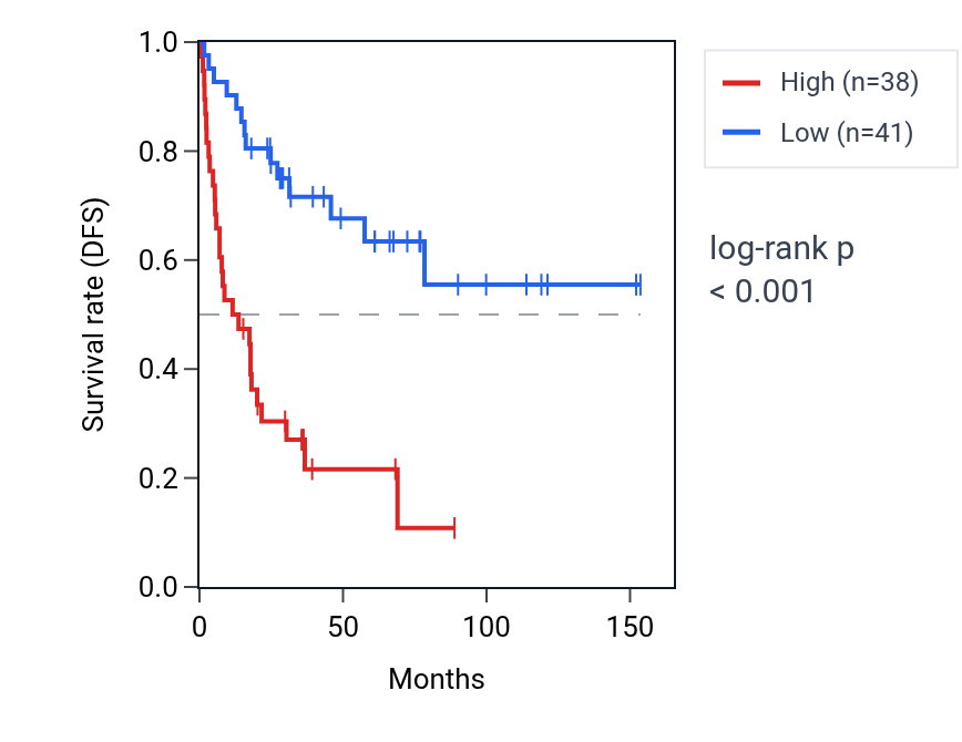 Kaplan&ndash;Meier survival curve for SDF4 RNA expression in ACC: high vs low expression groups.