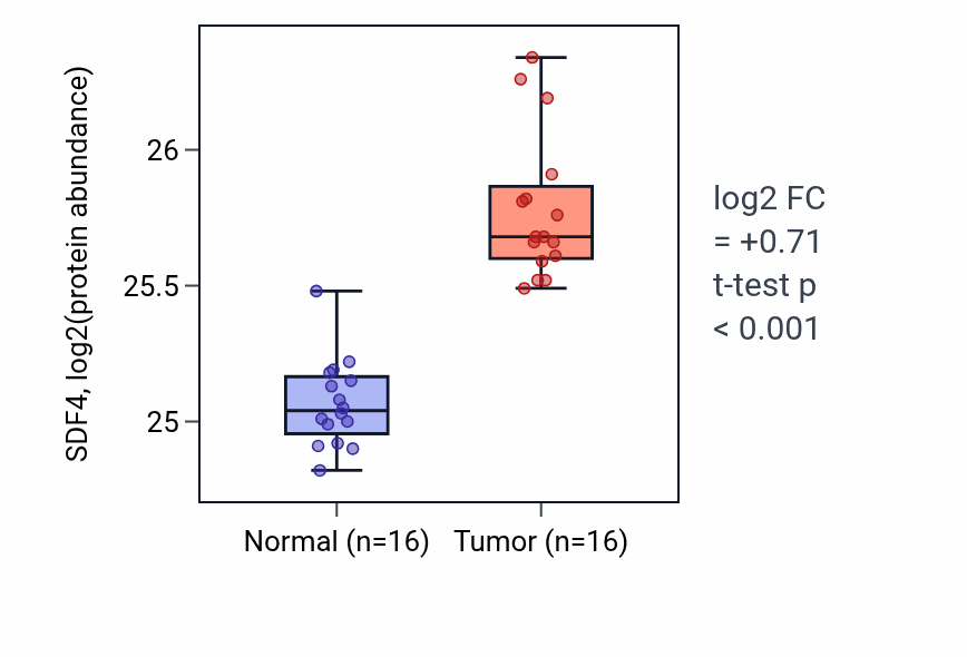 Tumor-vs-normal mass-spec protein box plot for SDF4 in LUAD.