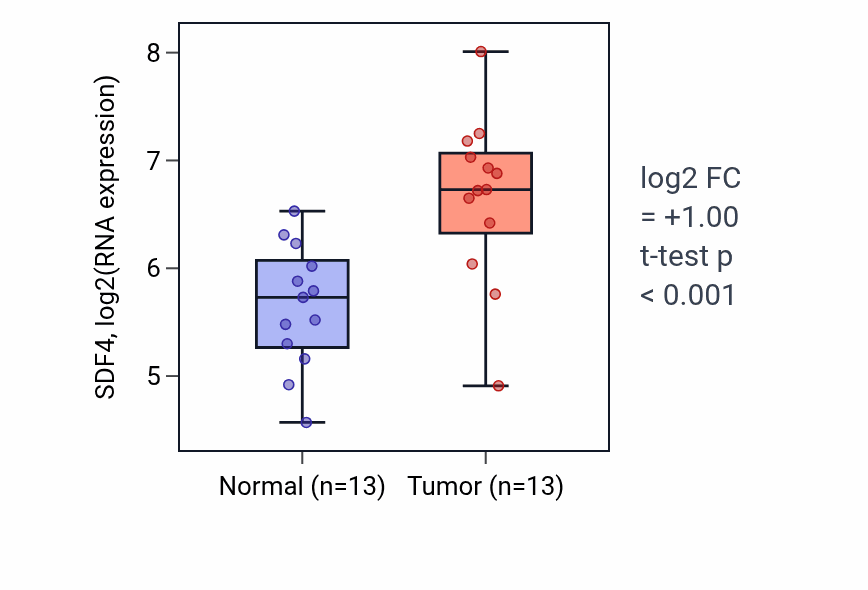 Tumor-vs-normal expression box plot for SDF4 RNA in HNSC.