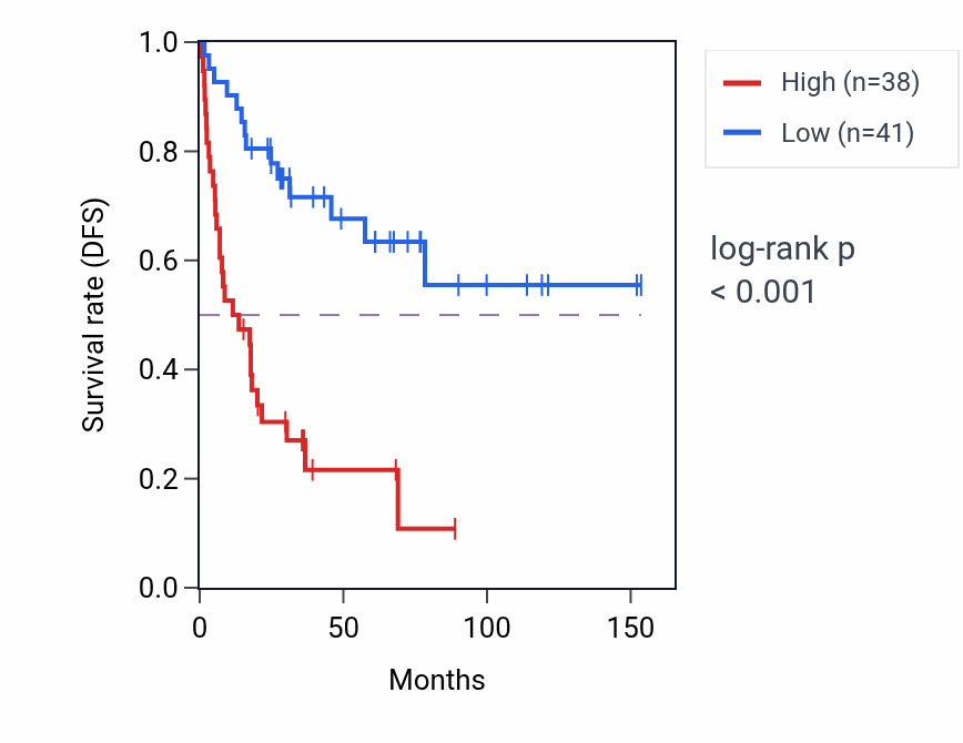 Kaplan&ndash;Meier survival curve for SDF4 RNA-high vs -low samples in ACC.