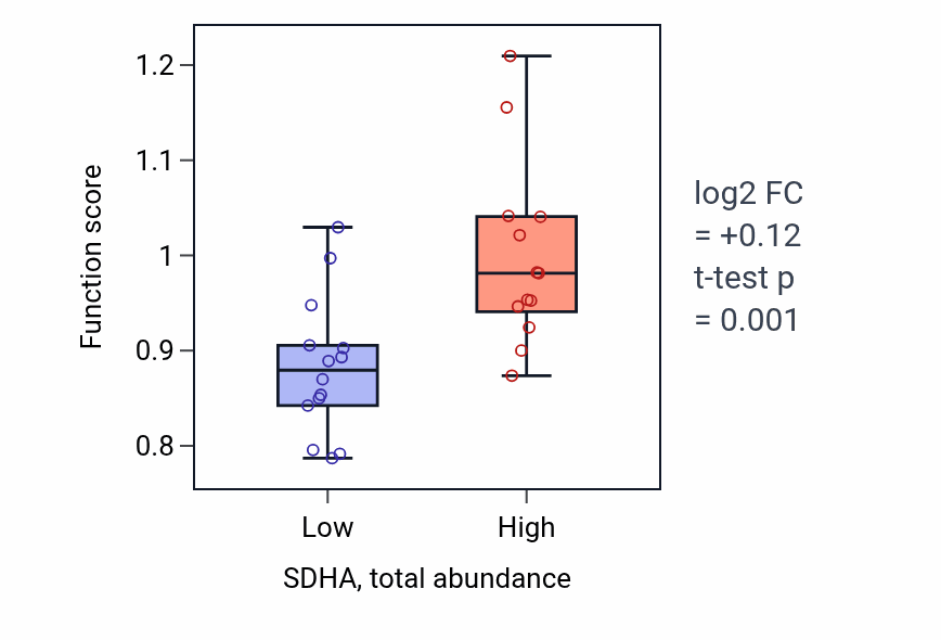 Box plot of Transforming growth factor beta production in SDHA-low vs SDHA-high samples in LARGE_INTESTINE.