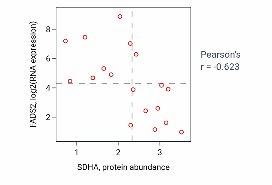Per-sample scatter of SDHA vs FADS2 in BREAST (Pearson r = -0.62).