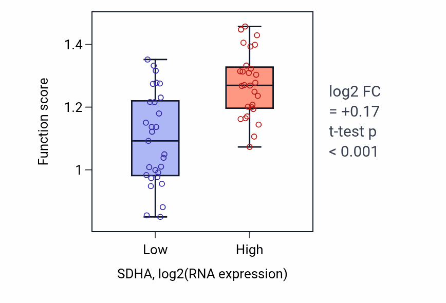 Box plot of Meiotic recombination checkpoint signaling in SDHA-low vs SDHA-high samples in BREAST.