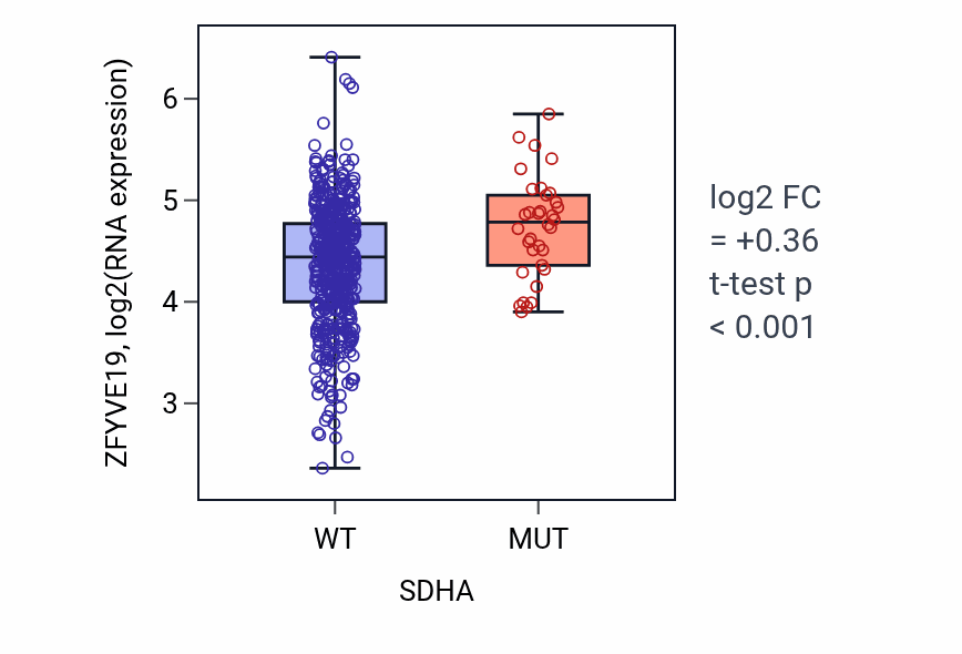 Box plot of ZFYVE19 in SDHA-low vs SDHA-high samples in UCEC.